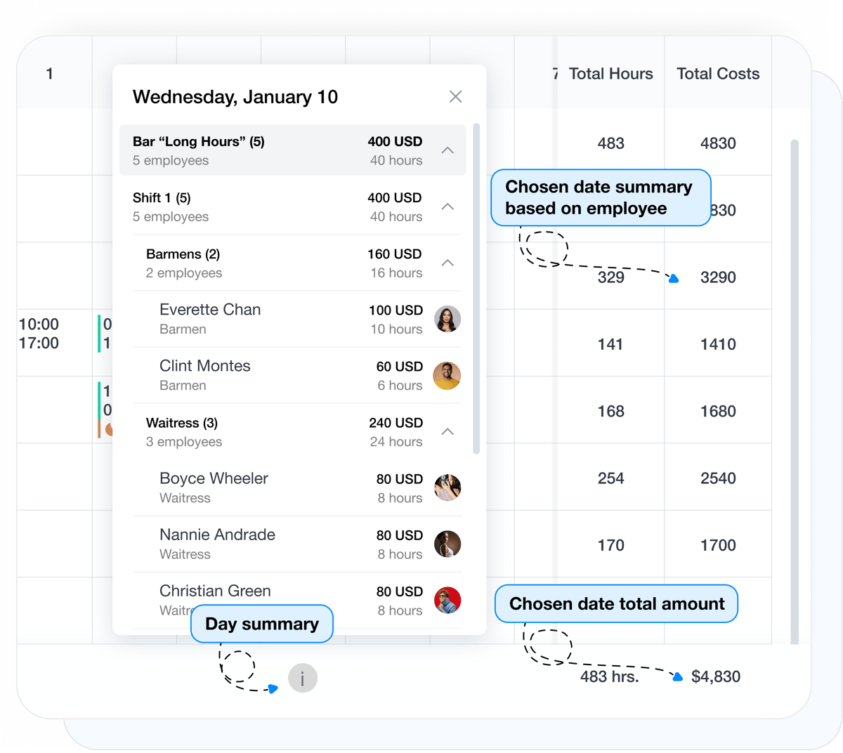 Labor budget visibility for AI-generated schedules